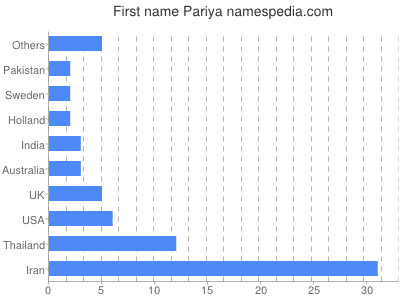 Given name Pariya