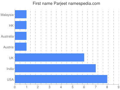Given name Parjeet
