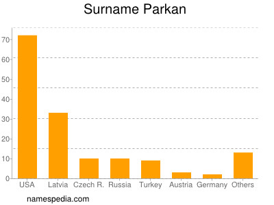 Surname Parkan