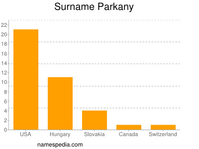 Surname Parkany