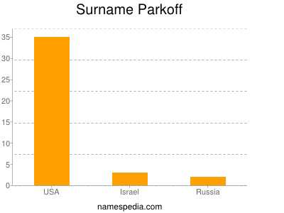 Surname Parkoff