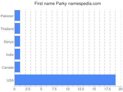 Given name Parky