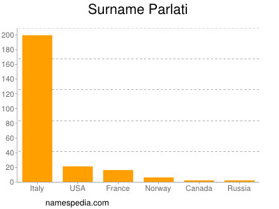 Surname Parlati