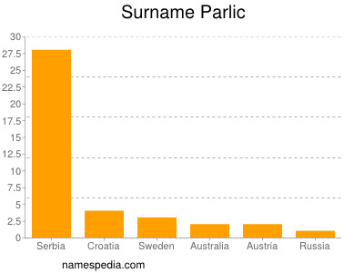 Surname Parlic