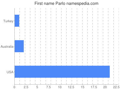 Given name Parlo