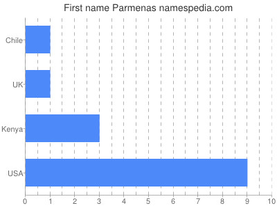 Given name Parmenas