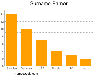 Surname Parner