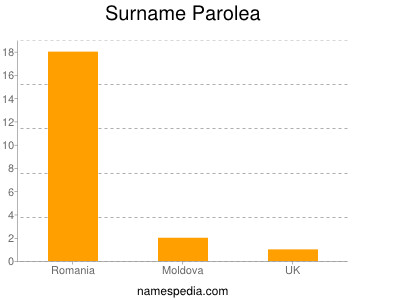 Surname Parolea