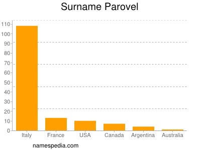 Surname Parovel