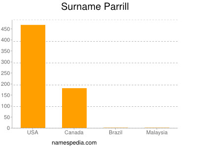 Surname Parrill