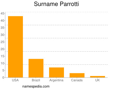 Surname Parrotti
