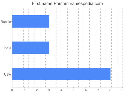 Given name Parsam