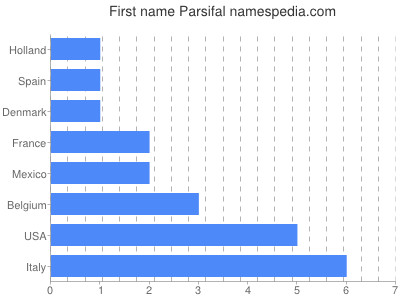 Given name Parsifal