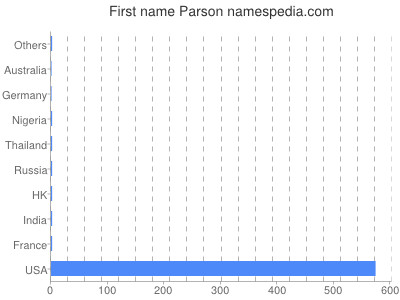 Given name Parson