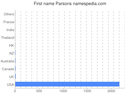 Given name Parsons