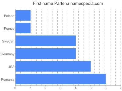 Given name Partena