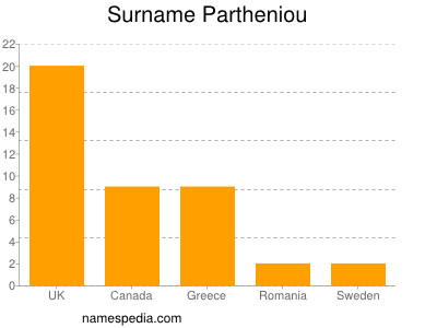 Surname Partheniou