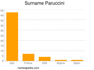 Surname Paruccini