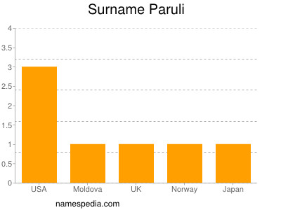 Surname Paruli