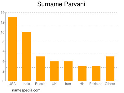 Surname Parvani