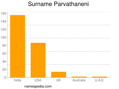 Surname Parvathaneni