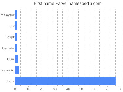 Given name Parvej