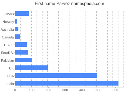 Given name Parvez