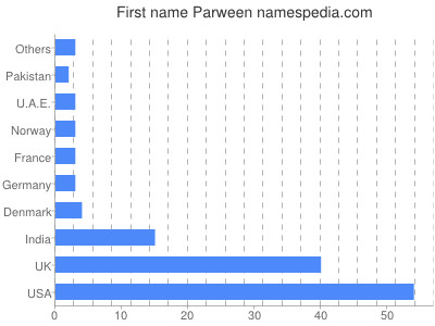Given name Parween