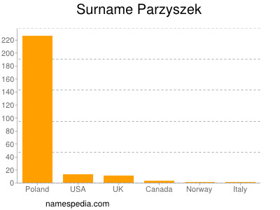 Surname Parzyszek