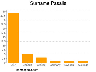 Surname Pasalis