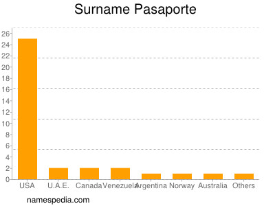 Surname Pasaporte