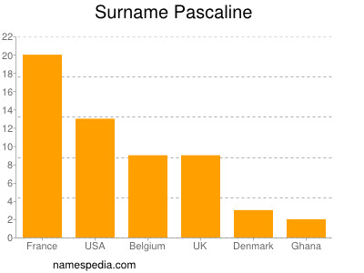 Surname Pascaline