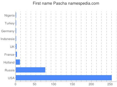 Given name Pascha