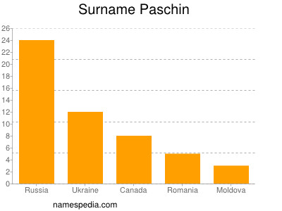 Surname Paschin