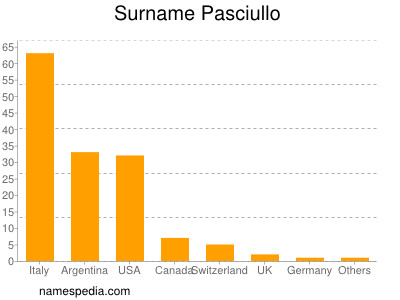 Surname Pasciullo