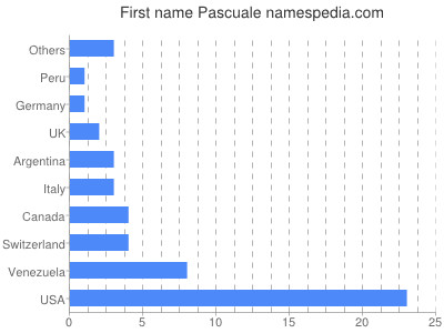 Given name Pascuale