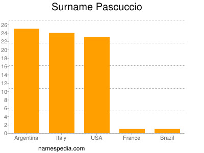 Surname Pascuccio