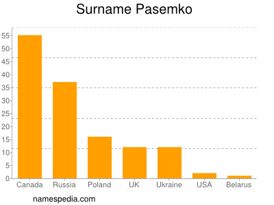 Surname Pasemko