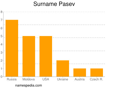 Surname Pasev