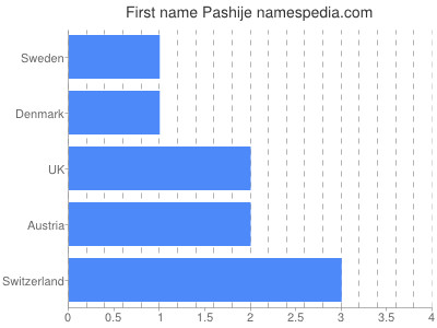 Given name Pashije