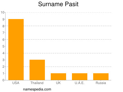 Surname Pasit