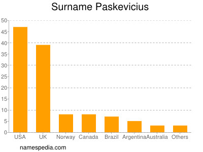 Surname Paskevicius