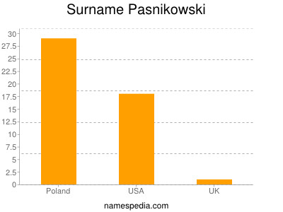 Surname Pasnikowski
