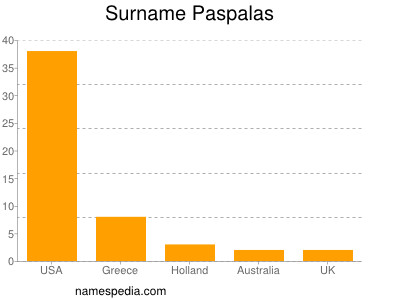 Surname Paspalas