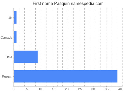 Given name Pasquin