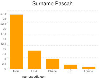 Surname Passah