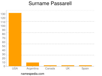 Surname Passarell