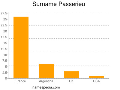 Surname Passerieu