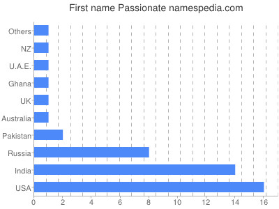 Given name Passionate