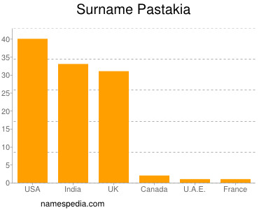 Surname Pastakia
